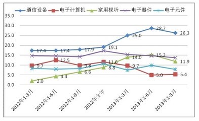 我國家用視聽設備銷售持續增長，推動通信設備業產值突破萬億大關