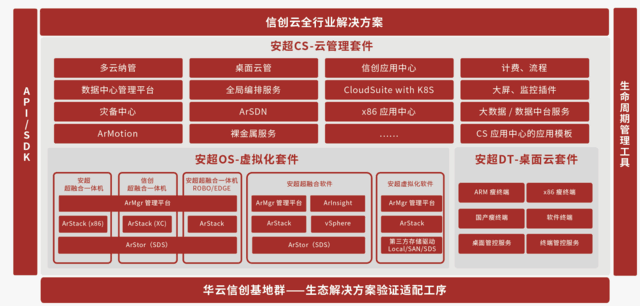 華云數(shù)據(jù)信創(chuàng)云基座重磅升級(jí)，全方位展現(xiàn)“全芯全棧全生態(tài)”硬核實(shí)力